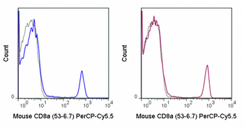 PerCP-Cyanine5.5 Anti-Mouse CD8a (53-6.7)