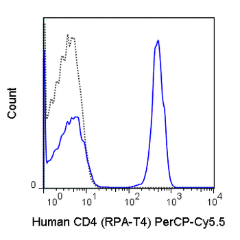 PerCP-Cyanine5.5 Anti-Human CD4 (RPA-T4)