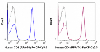 PerCP-Cyanine5.5 Anti-Human CD4 (RPA-T4)