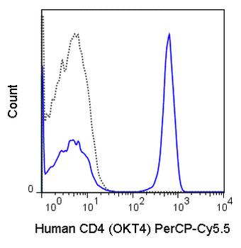 PerCP-Cyanine5.5 Anti-Human CD4 (OKT4)