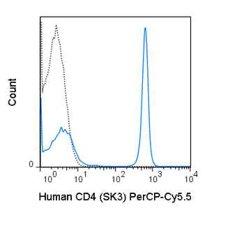 PerCP-Cyanine5.5 Anti-Human CD4 (SK3)