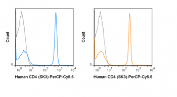 PerCP-Cyanine5.5 Anti-Human CD4 (SK3)