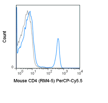 PerCP-Cyanine5.5 Anti-Mouse CD4 (RM4-5)