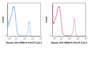 PerCP-Cyanine5.5 Anti-Mouse CD4 (RM4-5)