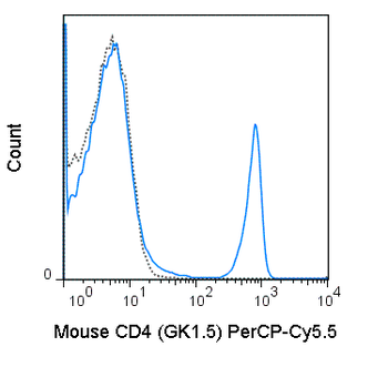 PerCP-Cyanine5.5 Anti-Mouse CD4 (GK1.5)