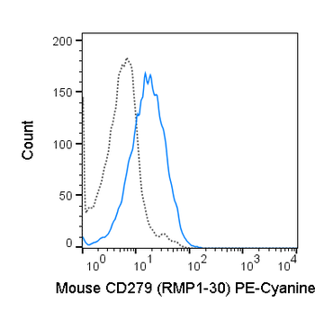 PE-Cyanine7 Anti-Mouse CD279 (PD-1) (RMP1-30)