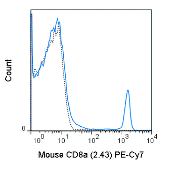 PE-Cyanine7 Anti-Mouse CD8a (2.43)