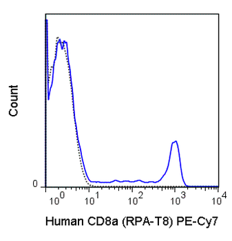 PE-Cyanine7 Anti-Human CD8a (RPA-T8)