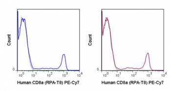 PE-Cyanine7 Anti-Human CD8a (RPA-T8)