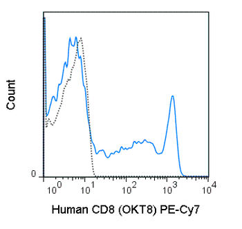 PE-Cyanine7 Anti-Human CD8a (OKT8)