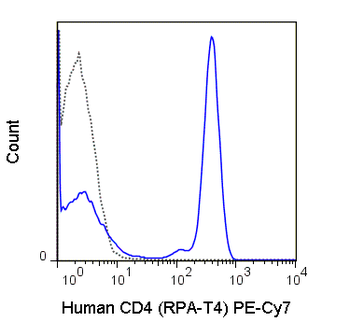 PE-Cyanine7 Anti-Human CD4 (RPA-T4)