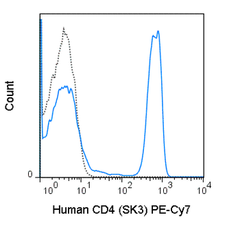 PE-Cyanine7 Anti-Human CD4 (SK3)