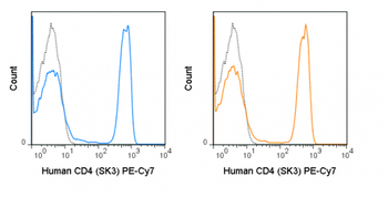 PE-Cyanine7 Anti-Human CD4 (SK3)
