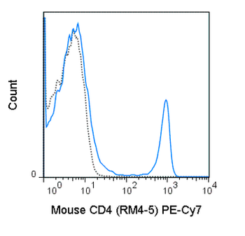 PE-Cyanine7 Anti-Mouse CD4 (RM4-5)