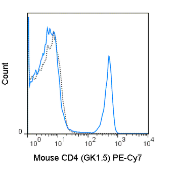 PE-Cyanine7 Anti-Mouse CD4 (GK1.5)