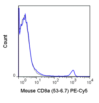 PE-Cyanine5 Anti-Mouse CD8a (53-6.7)