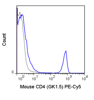 PE-Cyanine5 Anti-Mouse CD4 (GK1.5)