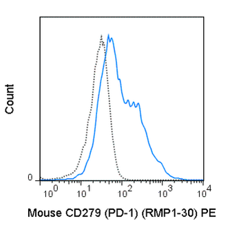 PE Anti-Mouse CD279 (PD-1) (RMP1-30)