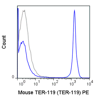PE Anti-Mouse TER-119 (TER-119)