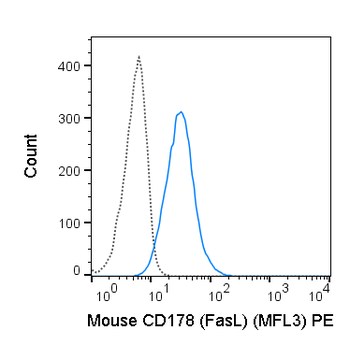PE Anti-Mouse CD178 (MFL3)