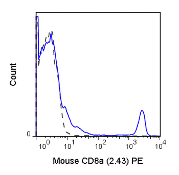 PE Anti-Mouse CD8a (2.43)