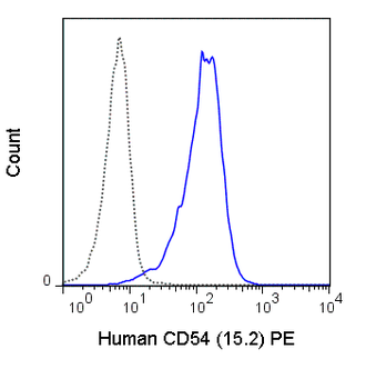 PE Anti-Human CD54 (ICAM-1) (15.2)
