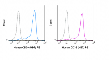 PE Anti-Human CD38 (HB7)