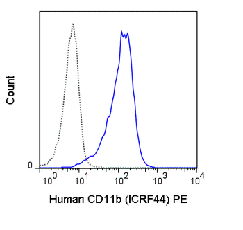 PE Anti-Human CD11b (ICRF44)