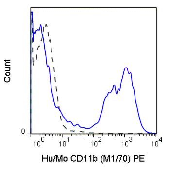 PE Anti-Human/Mouse CD11b (M1/70)