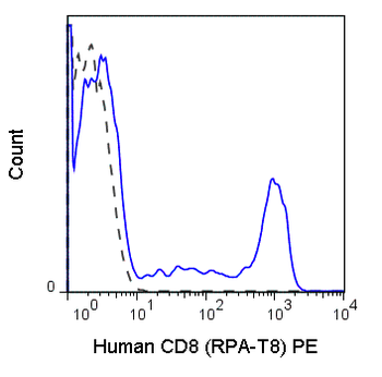 PE Anti-Human CD8a (RPA-T8)