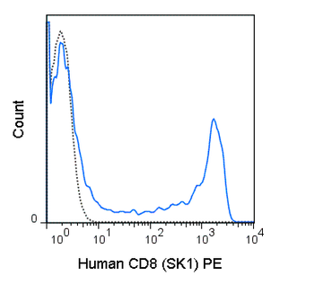 PE Anti-Human CD8 (SK1)