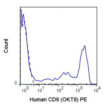 PE Anti-Human CD8a (OKT8)