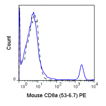 PE Anti-Mouse CD8a (53-6.7)