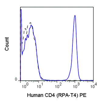 PE Anti-Human CD4 (RPA-T4)
