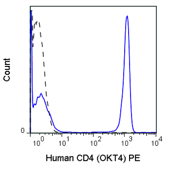 PE Anti-Human CD4 (OKT4)
