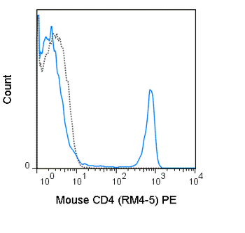 PE Anti-Mouse CD4 (RM4-5)