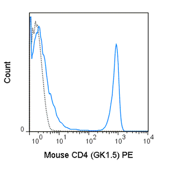 PE Anti-Mouse CD4 (GK1.5)