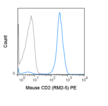 PE Anti-Mouse CD2 (RM2-5)
