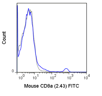 FITC Anti-Mouse CD8a (2.43)