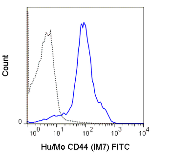 FITC Anti-Human/Mouse CD44 (IM7)