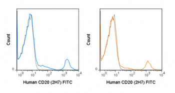 FITC Anti-Human CD20 (2H7)