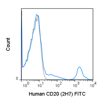 FITC Anti-Human CD20 (2H7)