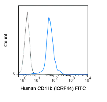 FITC Anti-Human CD11b (ICRF44)