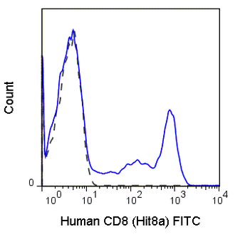 FITC Anti-Human CD8a (Hit8a)