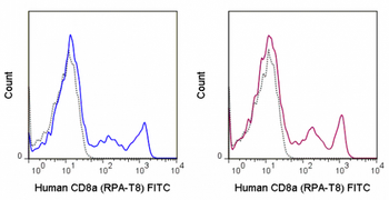 FITC Anti-Human CD8a (RPA-T8)