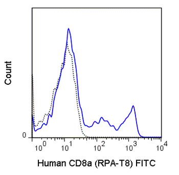 FITC Anti-Human CD8a (RPA-T8)