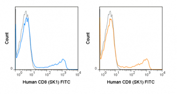 FITC Anti-Human CD8 (SK1)