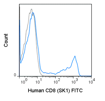 FITC Anti-Human CD8 (SK1)