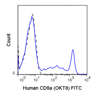 FITC Anti-Human CD8a (OKT8)