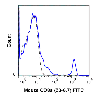 FITC Anti-Mouse CD8a (53-6.7)